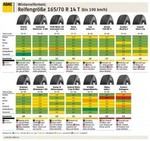 ADAC Winterreifen-Test 2012 165