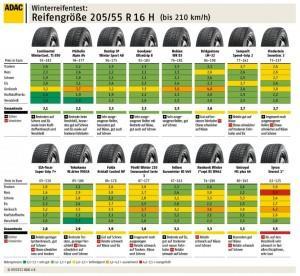 ADAC Winterreifen-Test 2012 205