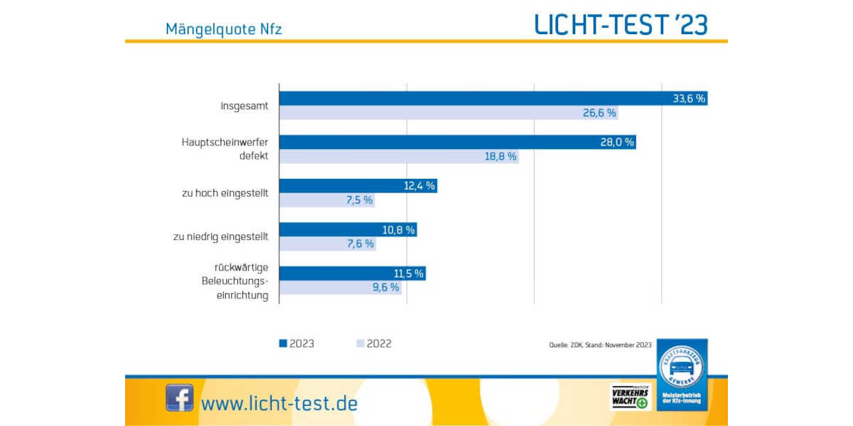 Lichttest 2023